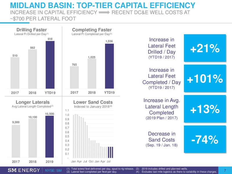 3Q 2019 Earnings – SM Energy Company – slide 6