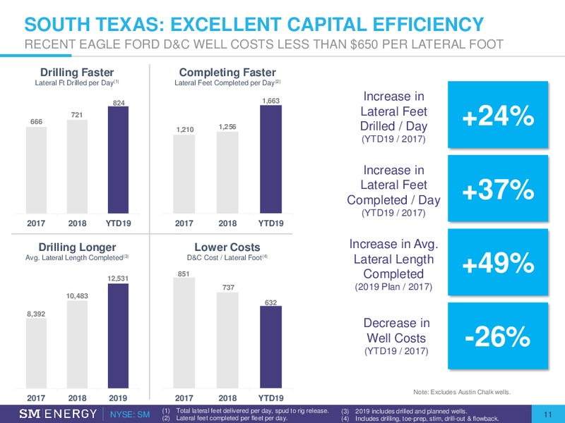 3Q 2019 Earnings – SM Energy Company – slide 10
