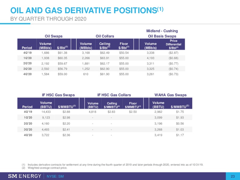 3Q 2019 Earnings – SM Energy Company – slide 22