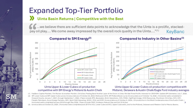 3Q 2024 Financial and Operating Results – SM Energy Company – slide 6