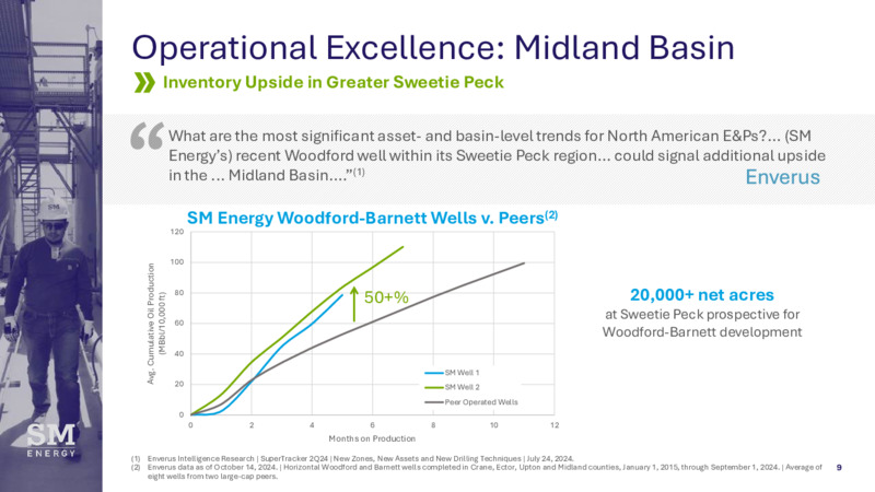 3Q 2024 Financial and Operating Results – SM Energy Company – slide 8