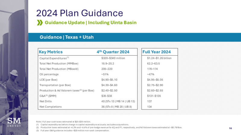 3Q 2024 Financial and Operating Results – SM Energy Company – slide 15