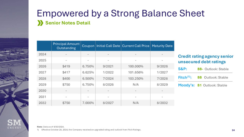 3Q 2024 Financial and Operating Results – SM Energy Company – slide 23