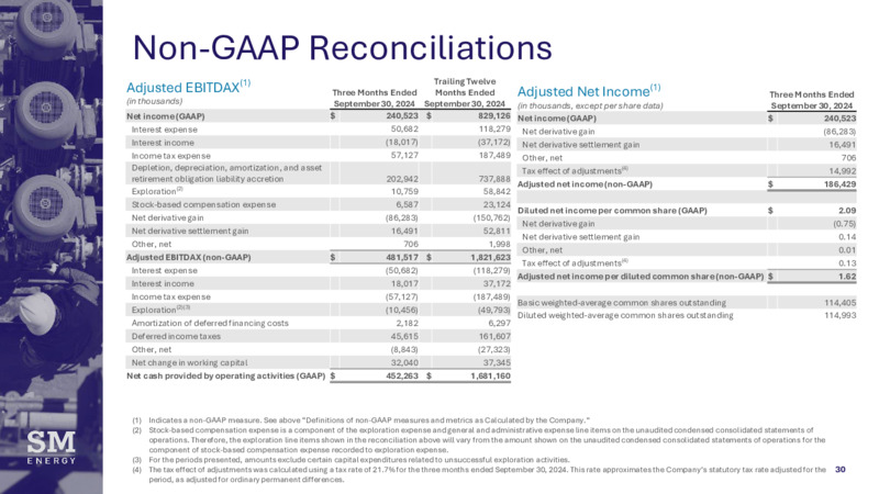 3Q 2024 Financial and Operating Results – SM Energy Company – slide 29