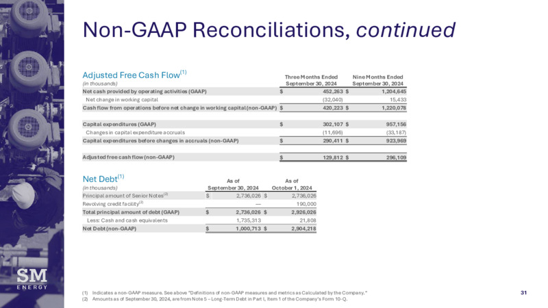 3Q 2024 Financial and Operating Results – SM Energy Company – slide 30