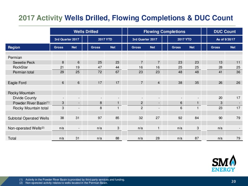 Q3 2017 Earnings Call – SM Energy Company – slide 19