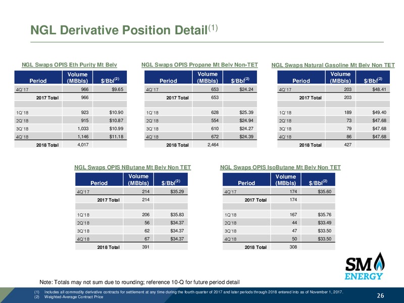 Q3 2017 Earnings Call – SM Energy Company – slide 25