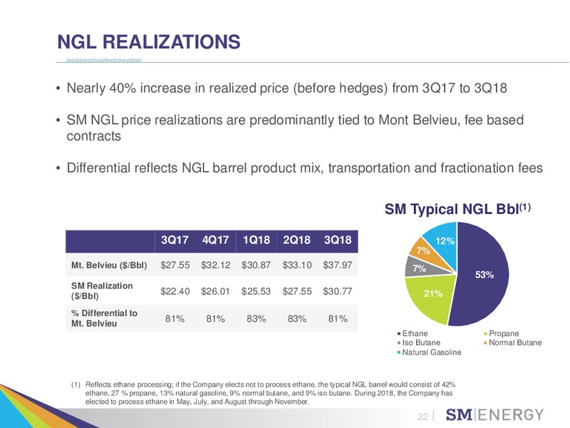3Q 2018 Earnings Presentation – SM Energy Company – slide 21