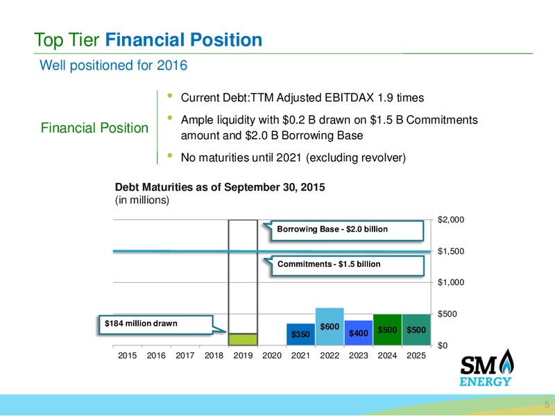 November 2015 Corporate Presentation – SM Energy Company – slide 4