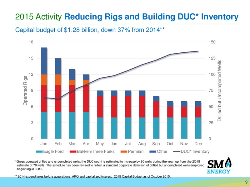 November 2015 Corporate Presentation – SM Energy Company – slide 8
