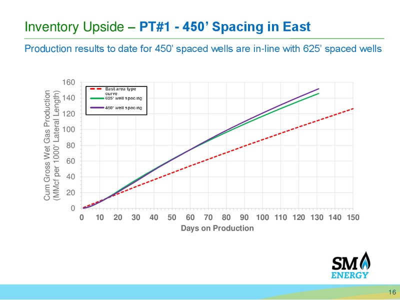November 2015 Corporate Presentation – SM Energy Company – slide 15