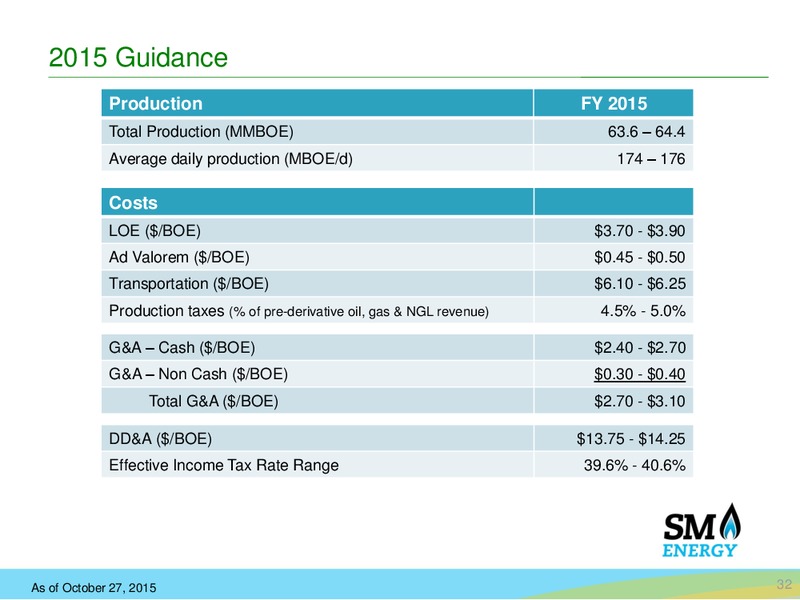 November 2015 Corporate Presentation – SM Energy Company – slide 31