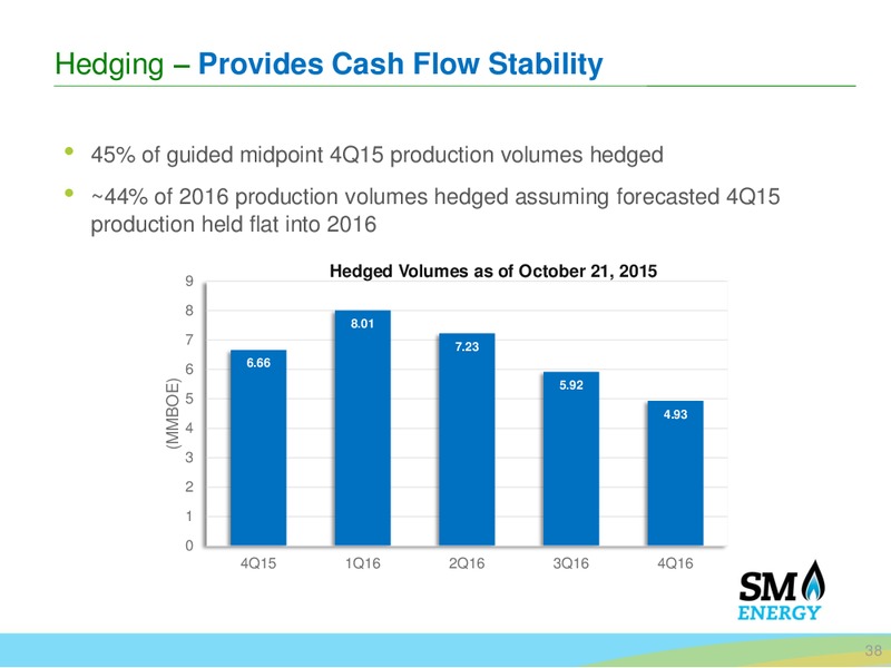 November 2015 Corporate Presentation – SM Energy Company – slide 37