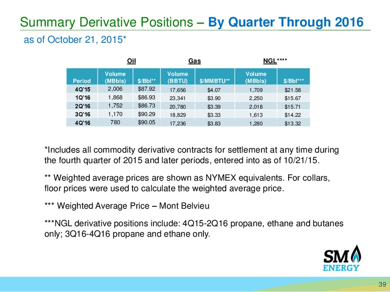 November 2015 Corporate Presentation – SM Energy Company – slide 38