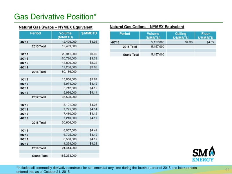 November 2015 Corporate Presentation – SM Energy Company – slide 40