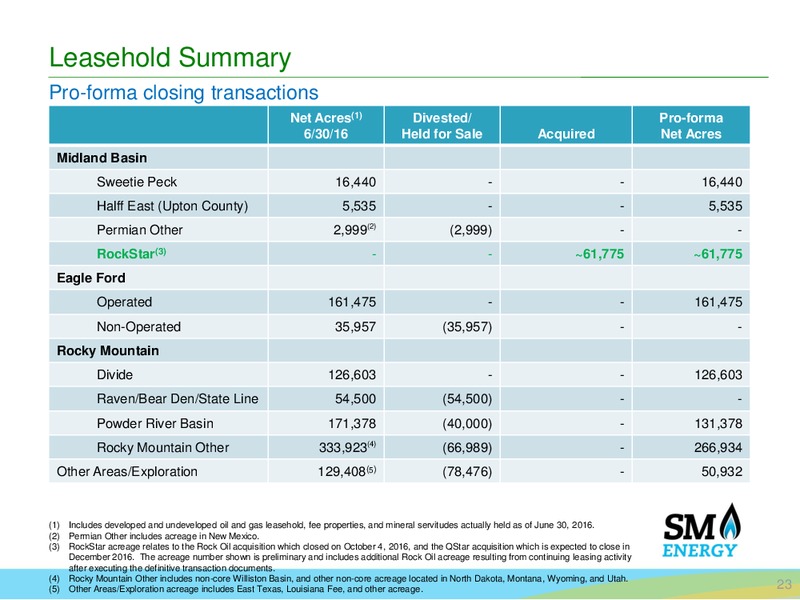 Q3 2016 Earnings Call – SM Energy Company – slide 22