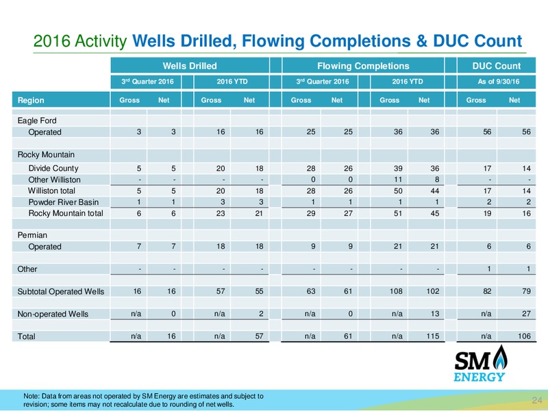 Q3 2016 Earnings Call – SM Energy Company – slide 23