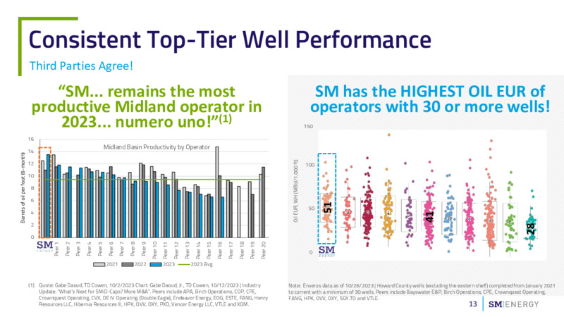 Q3 2023 Earnings Presentation – SM Energy Company – slide 12