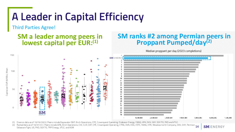 Q3 2023 Earnings Presentation – SM Energy Company – slide 13