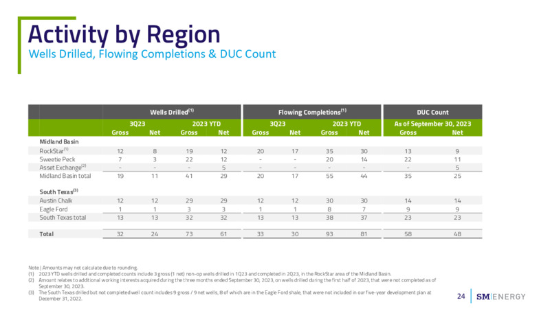 Q3 2023 Earnings Presentation – SM Energy Company – slide 23