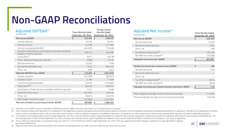Q3 2023 Earnings Presentation – SM Energy Company – slide 31