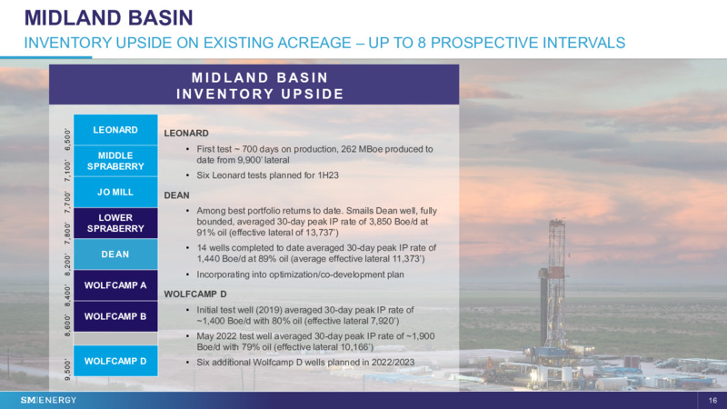 3Q 2022 Earnings Presentation – SM Energy Company – slide 15