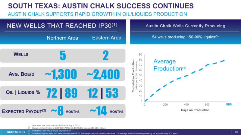 3Q 2022 Earnings Presentation – SM Energy Company – slide 19