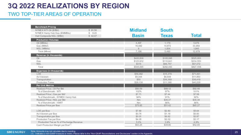 3Q 2022 Earnings Presentation – SM Energy Company – slide 24