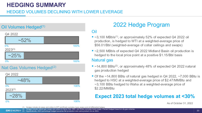 3Q 2022 Earnings Presentation – SM Energy Company – slide 29