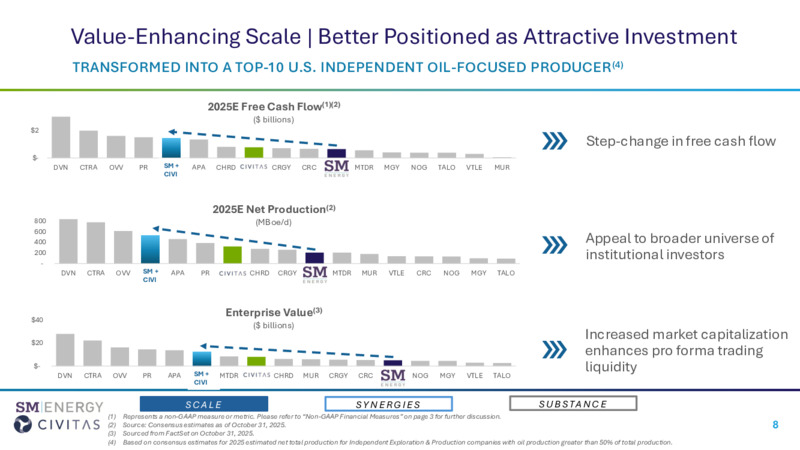 SM Acquires Civitas – SM Energy Company – slide 8