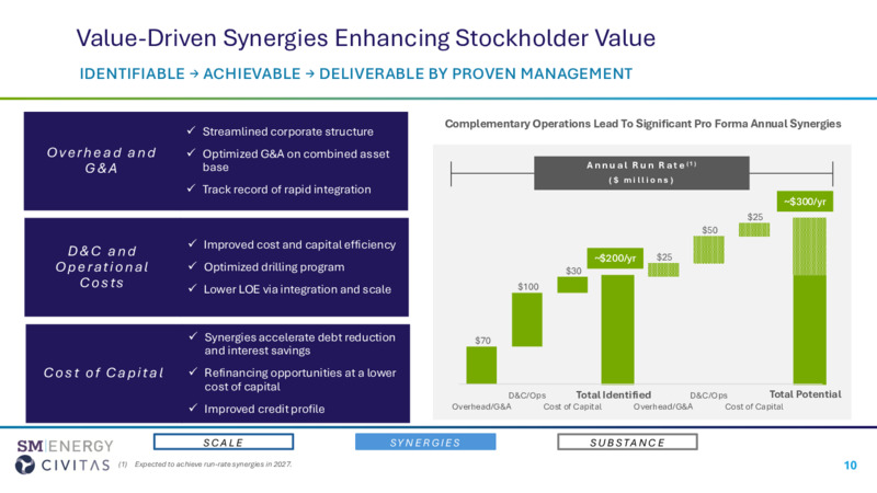 SM Acquires Civitas – SM Energy Company – slide 10