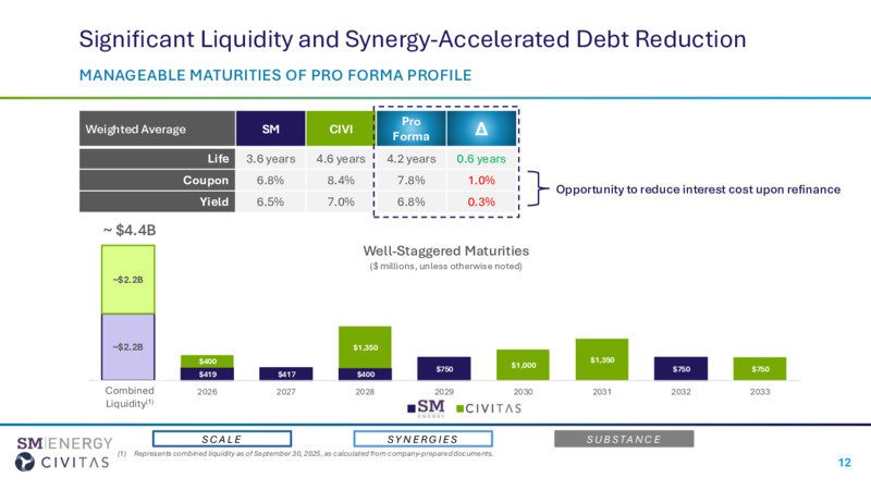 SM Acquires Civitas – SM Energy Company – slide 12