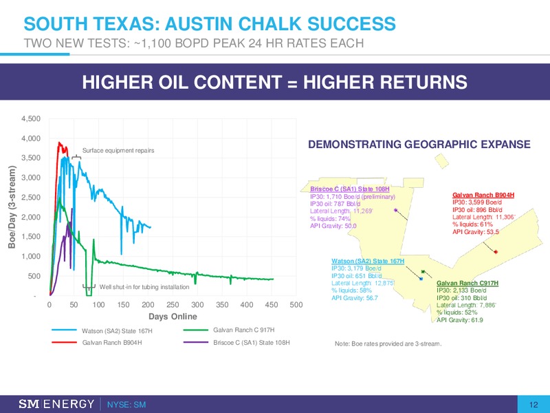 Bairds 2019 Global Industrial Conference – SM Energy Company – slide 11