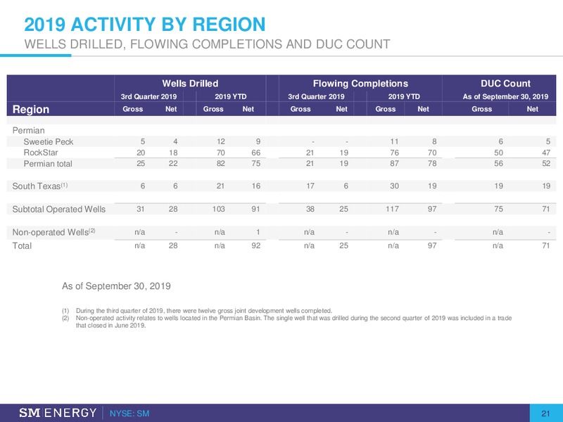 Bairds 2019 Global Industrial Conference – SM Energy Company – slide 20