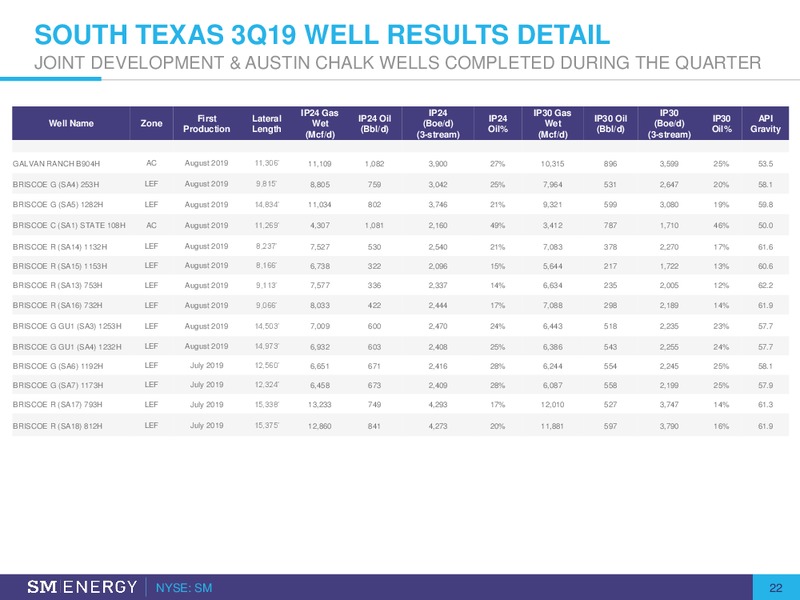 Bairds 2019 Global Industrial Conference – SM Energy Company – slide 21