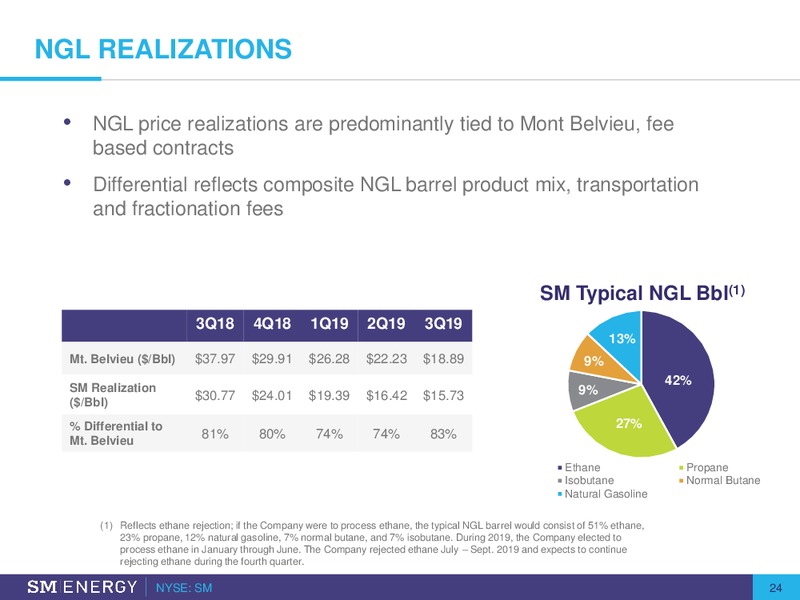 Bairds 2019 Global Industrial Conference – SM Energy Company – slide 23