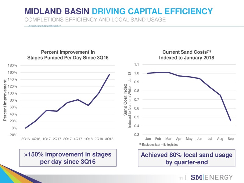 BAIRD 2018 GLOBAL INDUSTRIAL CONFERENCE – SM Energy Company – slide 10