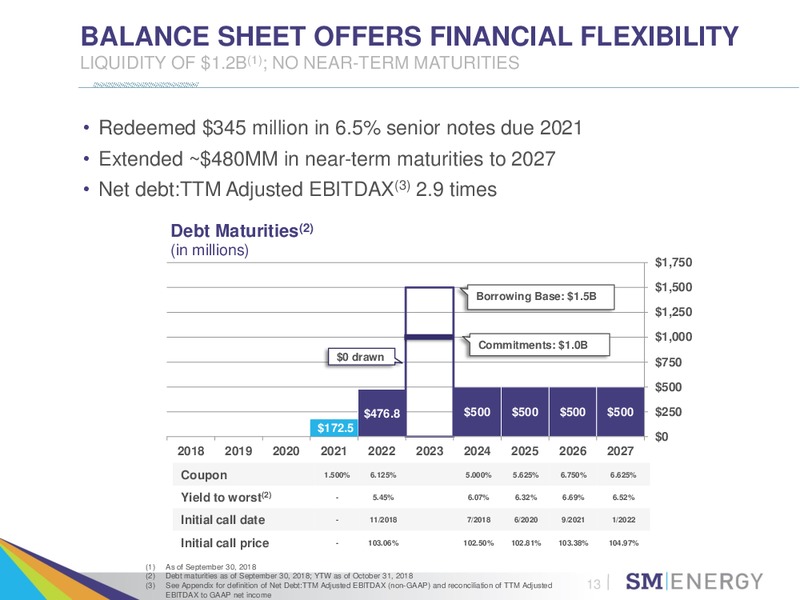 BAIRD 2018 GLOBAL INDUSTRIAL CONFERENCE – SM Energy Company – slide 12
