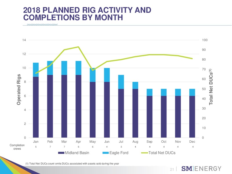 BAIRD 2018 GLOBAL INDUSTRIAL CONFERENCE – SM Energy Company – slide 20