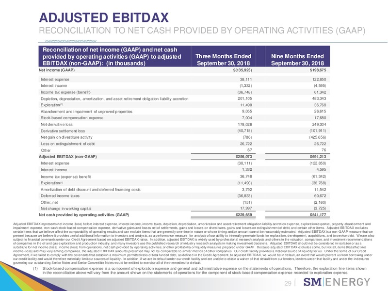 BAIRD 2018 GLOBAL INDUSTRIAL CONFERENCE – SM Energy Company – slide 28