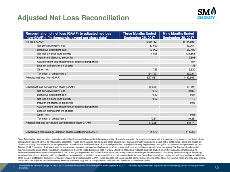 Baird 47th Annual Industrial Conference November 2017 – SM Energy Company – slide 29