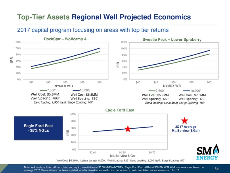 Baird 47th Annual Industrial Conference November 2017 – SM Energy Company – slide 33