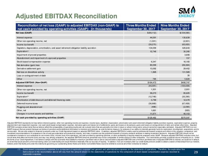Baird 47th Annual Industrial Conference – SM Energy Company – slide 28