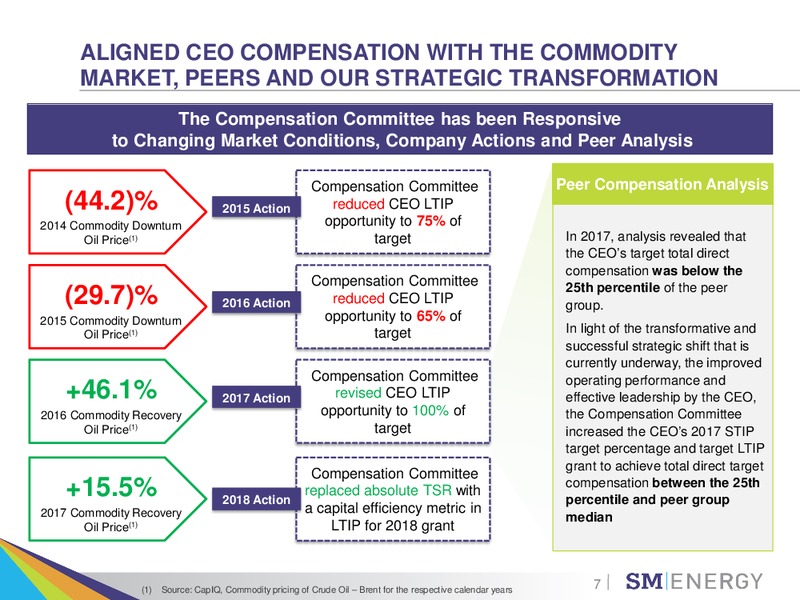ESG Investor Outreach – SM Energy Company – slide 6