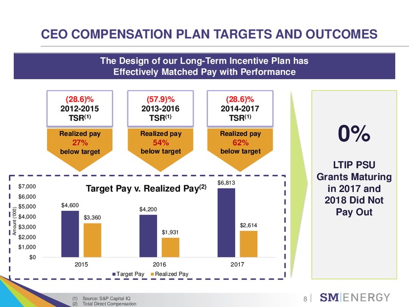 ESG Investor Outreach – SM Energy Company – slide 7