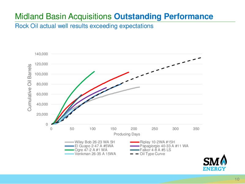 Bairds 46th Annual Industrial Conference – SM Energy Company – slide 9