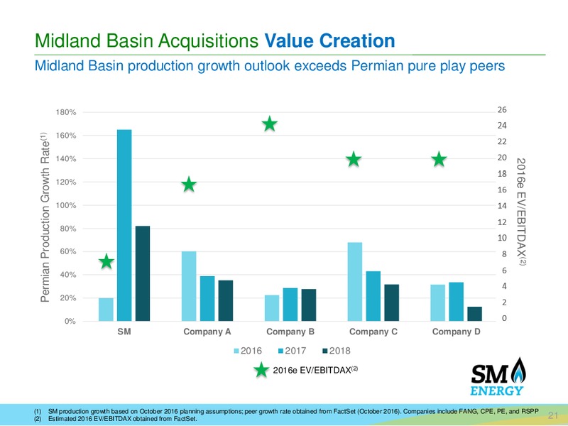 Bairds 46th Annual Industrial Conference – SM Energy Company – slide 19