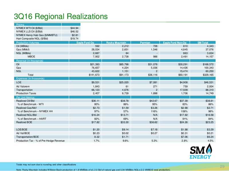 Bairds 46th Annual Industrial Conference – SM Energy Company – slide 27
