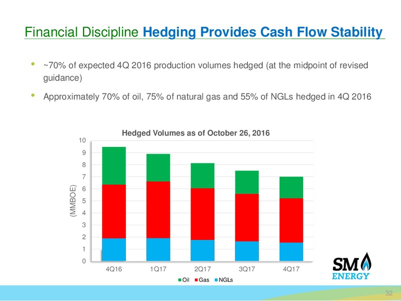 Bairds 46th Annual Industrial Conference – SM Energy Company – slide 30