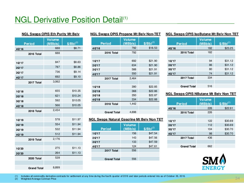 Bairds 46th Annual Industrial Conference – SM Energy Company – slide 32